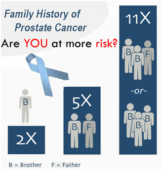 Prostat Kanserinde Aile öyküsü ve Genetik Faktörler